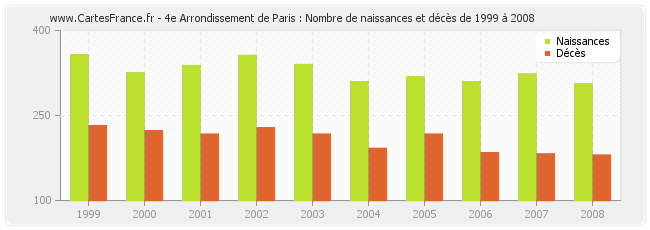 4e Arrondissement de Paris : Nombre de naissances et décès de 1999 à 2008